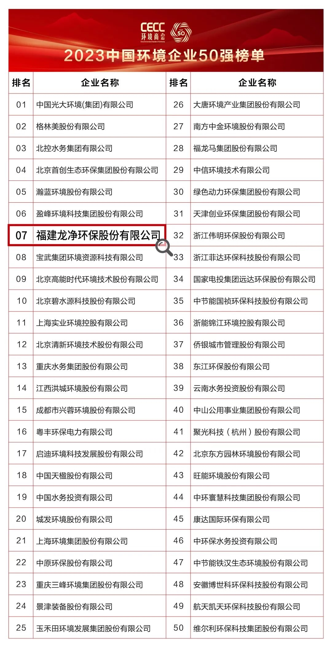 龙净环保再次上榜“中国环境企业|凯发旗舰客户端50强”位列第